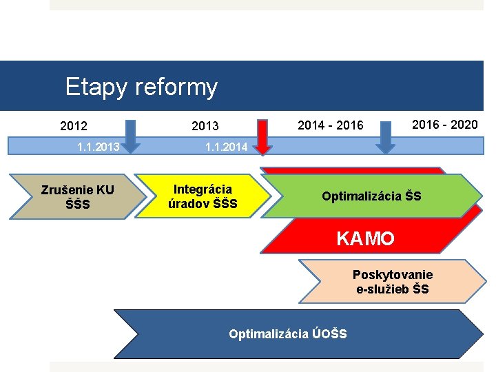 Etapy reformy 2012 1. 1. 2013 Zrušenie KU ŠŠS 2014 - 2016 2013 2016