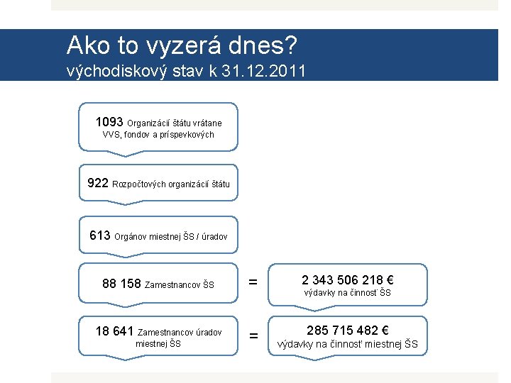 Ako to vyzerá dnes? východiskový stav k 31. 12. 2011 1093 Organizácií štátu vrátane