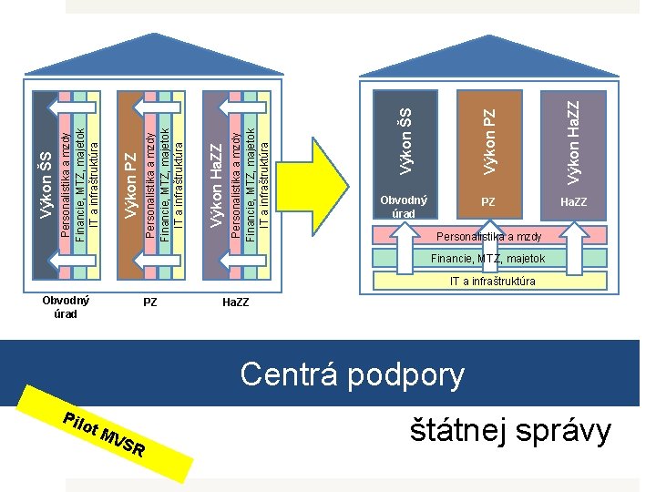 Obvodný úrad Pilo t. M PZ VS R Výkon ŠS Výkon PZ Výkon Ha.