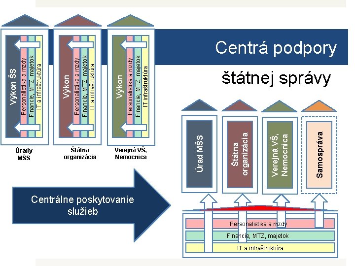 Úrady MŠS Štátna organizácia Centrálne poskytovanie služieb Personalistika a mzdy Financie, MTZ, majetok IT