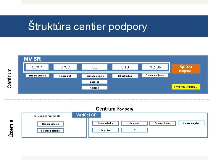 Štruktúra centier podpory Centrum MV SR SSMP SPSČ SE SITB PPZ SR Mzdová učtáreň