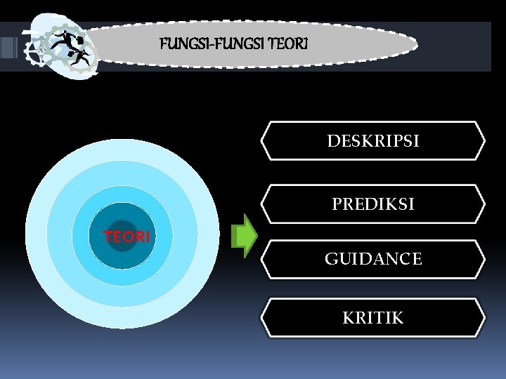 FUNGSI-FUNGSI TEORI DESKRIPSI PREDIKSI TEORI GUIDANCE KRITIK 