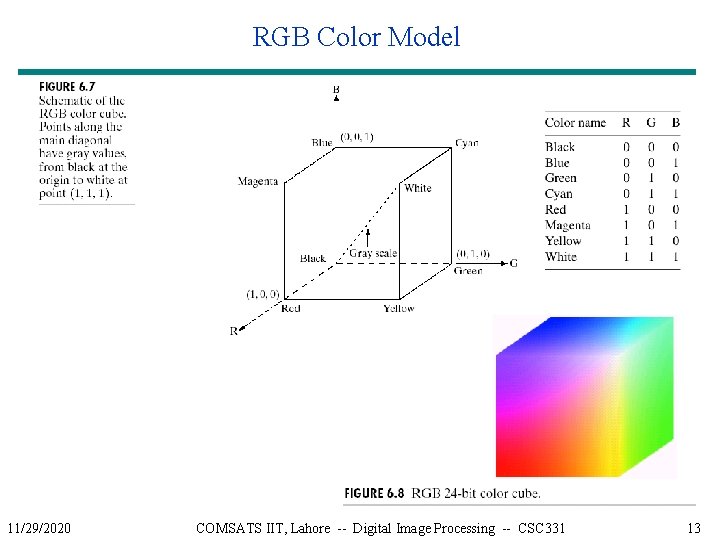 RGB Color Model 11/29/2020 COMSATS IIT, Lahore -- Digital Image Processing -- CSC 331