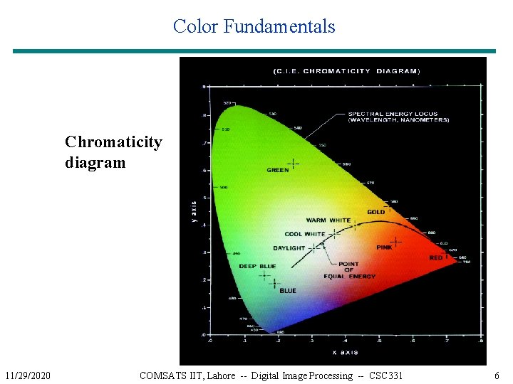 Color Fundamentals Chromaticity diagram 11/29/2020 COMSATS IIT, Lahore -- Digital Image Processing -- CSC