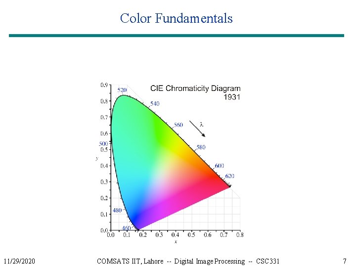 Color Fundamentals 11/29/2020 COMSATS IIT, Lahore -- Digital Image Processing -- CSC 331 7
