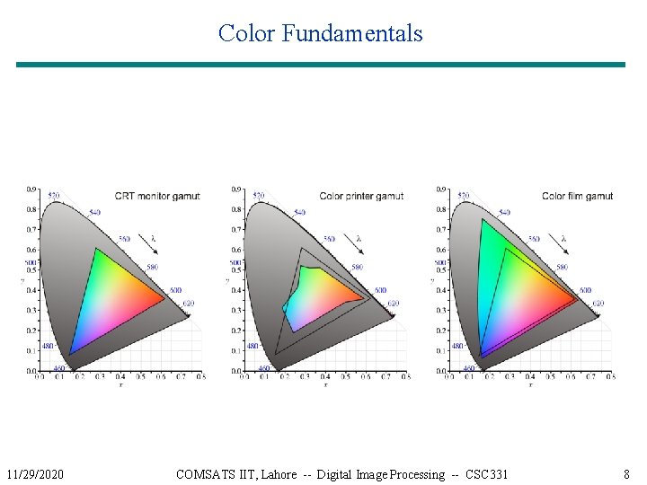 Color Fundamentals 11/29/2020 COMSATS IIT, Lahore -- Digital Image Processing -- CSC 331 8