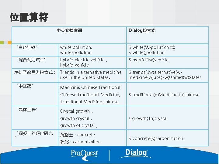 位置算符 中英文检索词 Dialog检索式 “白色污染” white pollution, white-pollution S white(W)pollution 或 S white()pollution “混合动力汽车” hybrid