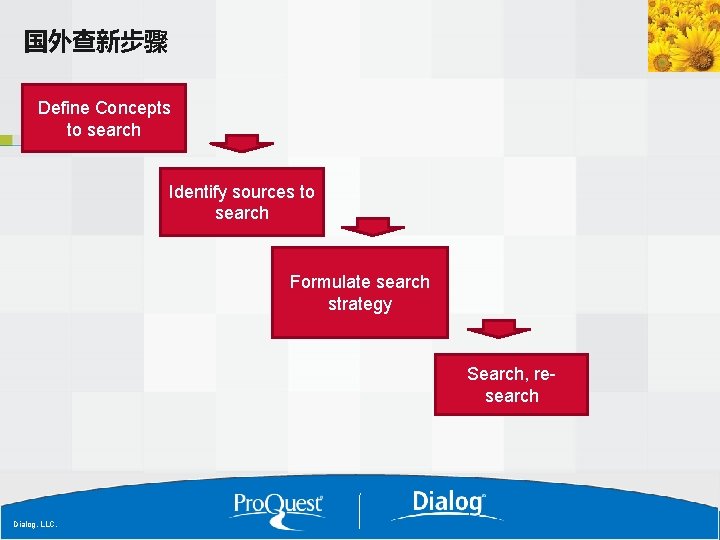 国外查新步骤 Define Concepts to search Identify sources to search Formulate search strategy Search, research