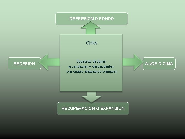 DEPRESION O FONDO Ciclos RECESION Sucesión de fases ascendentes y descendentes con cuatro elementos