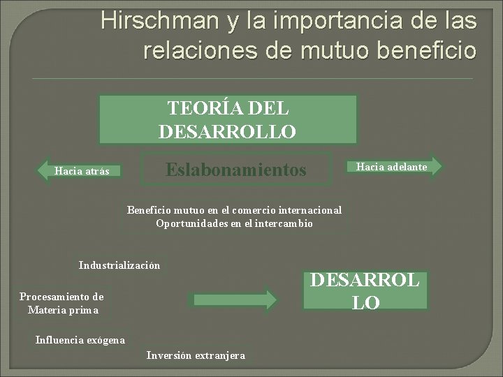 Hirschman y la importancia de las relaciones de mutuo beneficio TEORÍA DEL DESARROLLO Eslabonamientos