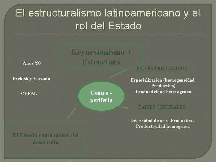 El estructuralismo latinoamericano y el rol del Estado Años ‘ 50 Keynesianismo + Estructura