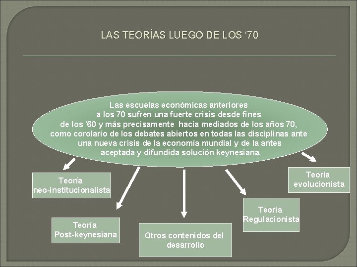 LAS TEORÍAS LUEGO DE LOS ‘ 70 Las escuelas económicas anteriores a los 70