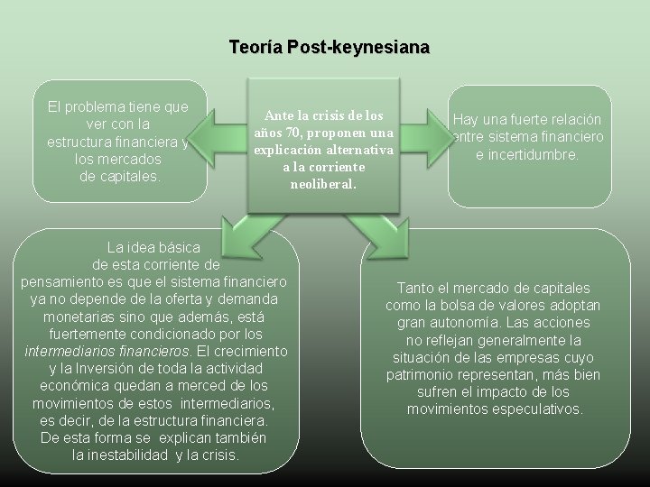 Teoría Post-keynesiana El problema tiene que ver con la estructura financiera y los mercados