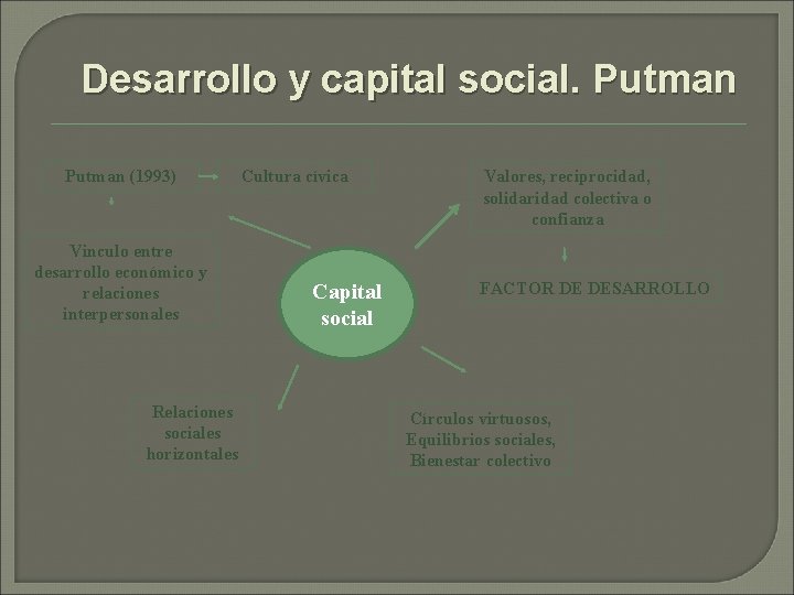 Desarrollo y capital social. Putman (1993) Vinculo entre desarrollo económico y relaciones interpersonales Relaciones