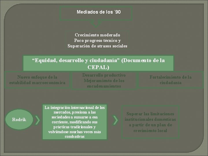 Mediados de los ´ 90 Crecimiento moderado Poco progreso técnico y Superación de atrasos