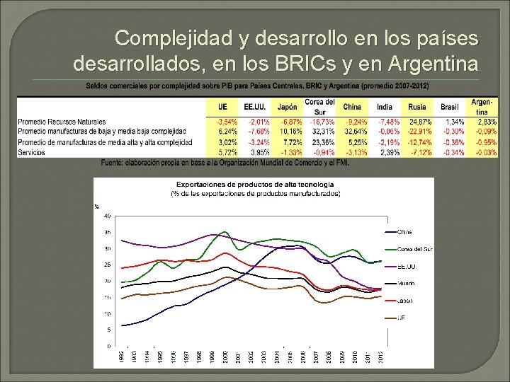 Complejidad y desarrollo en los países desarrollados, en los BRICs y en Argentina 