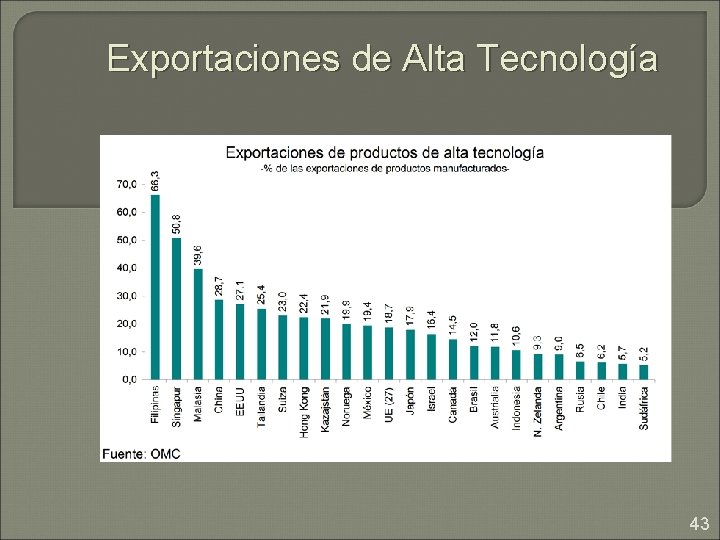 Exportaciones de Alta Tecnología 43 