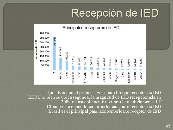 Recepción de IED ØLa UE ocupa el primer lugar como bloque receptor de IED