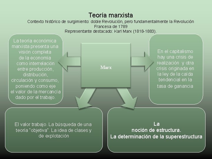 Teoría marxista Contexto histórico de surgimiento: doble Revolución, pero fundamentalmente la Revolución Francesa de