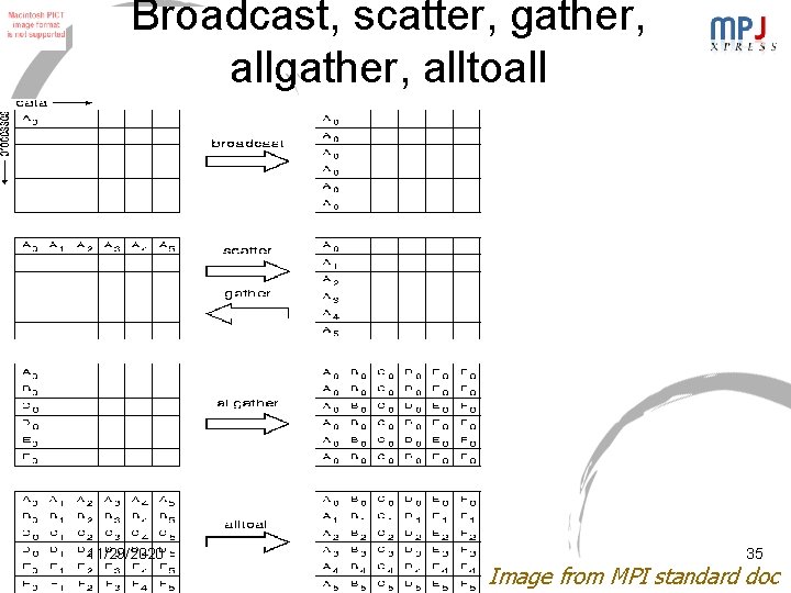 Broadcast, scatter, gather, alltoall 11/29/2020 35 Image from MPI standard doc Broadcast, scatter, gather, alltoall 11/29/2020 35 Image from MPI standard doc