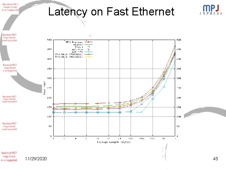 Latency on Fast Ethernet 11/29/2020 45 Latency on Fast Ethernet 11/29/2020 45