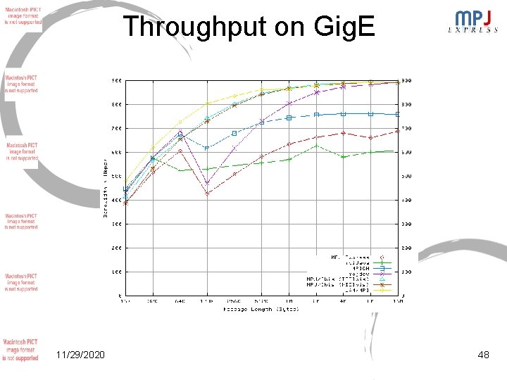 Throughput on Gig. E 11/29/2020 48 Throughput on Gig. E 11/29/2020 48