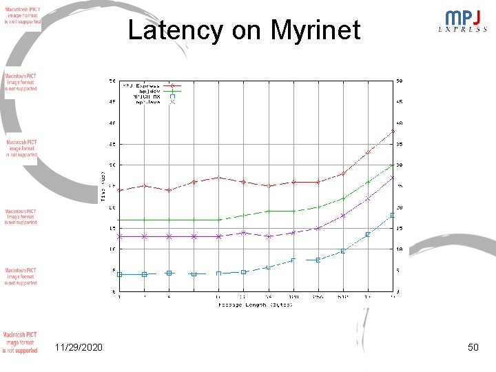 Latency on Myrinet 11/29/2020 50 Latency on Myrinet 11/29/2020 50