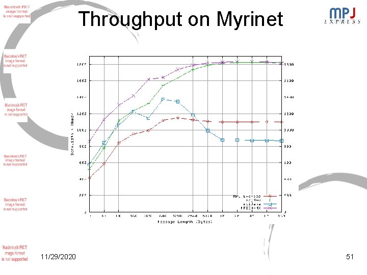 Throughput on Myrinet 11/29/2020 51 Throughput on Myrinet 11/29/2020 51