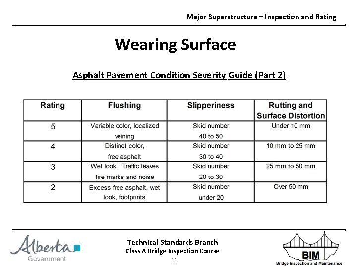 Major Superstructure – Inspection and Rating Wearing Surface Asphalt Pavement Condition Severity Guide (Part