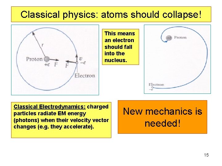 Classical physics: atoms should collapse! This means an electron should fall into the nucleus.