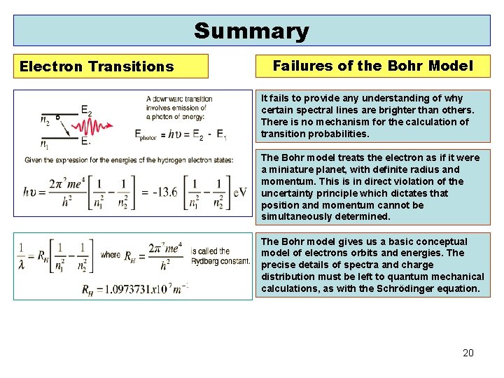 Summary Electron Transitions Failures of the Bohr Model It fails to provide any understanding