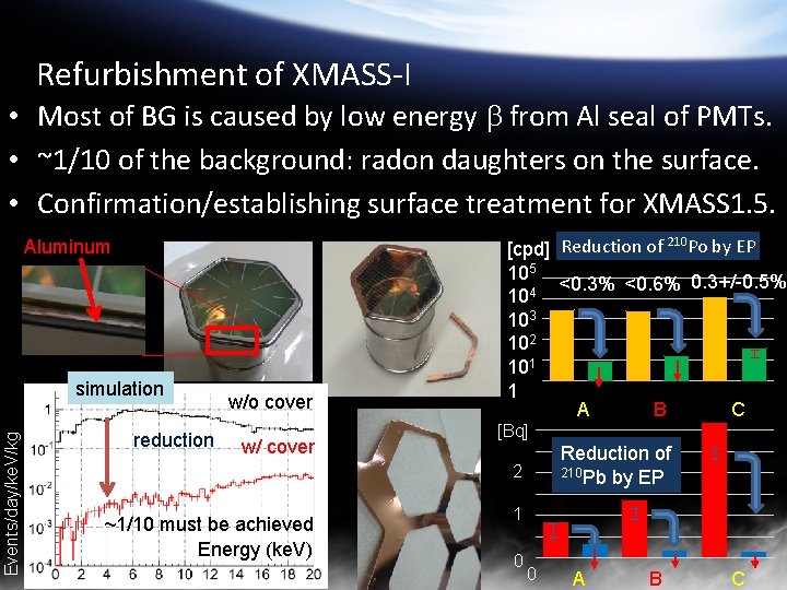 Refurbishment of XMASS-I • Most of BG is caused by low energy b from