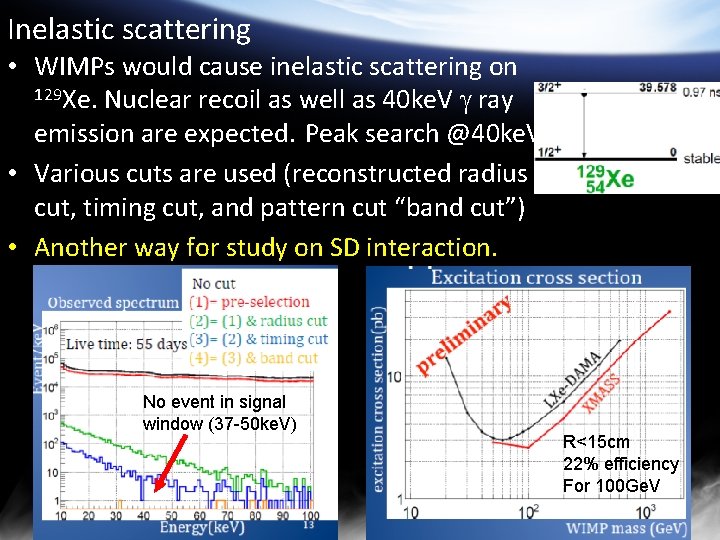 Inelastic scattering • WIMPs would cause inelastic scattering on 129 Xe. Nuclear recoil as