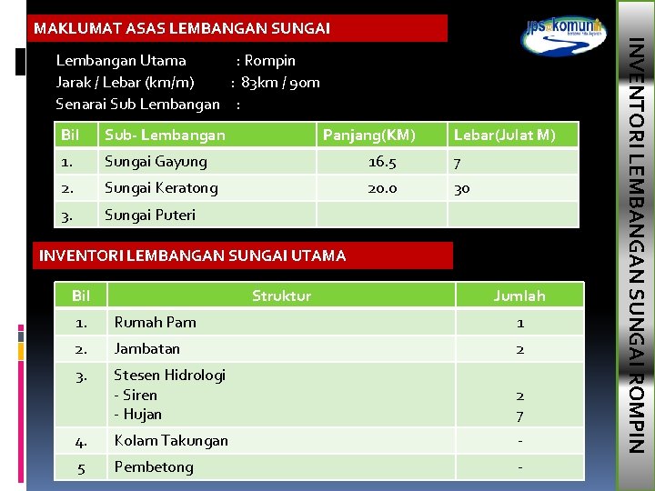 Lembangan Utama : Rompin Jarak / Lebar (km/m) : 83 km / 90 m