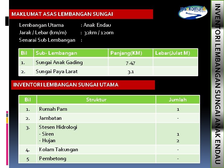 Lembangan Utama : Anak Endau Jarak / Lebar (km/m) : 32 km / 120