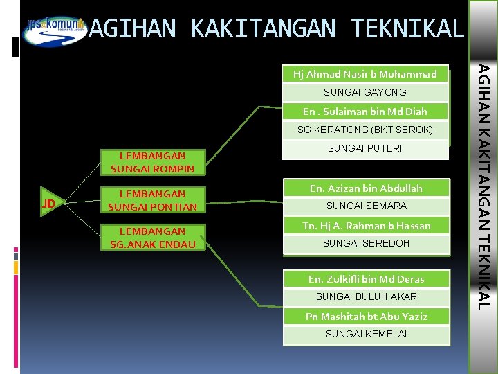 AGIHAN KAKITANGAN TEKNIKAL SUNGAI GAYONG En. Sulaiman bin Md Diah SG KERATONG (BKT SEROK)