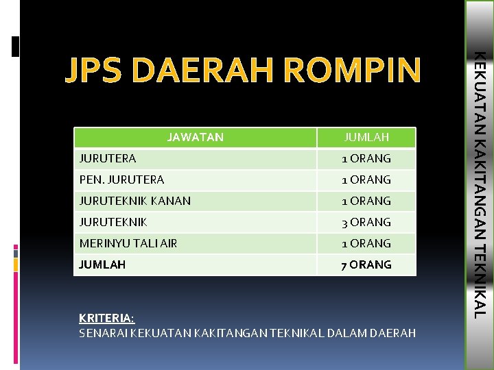 JAWATAN JUMLAH JURUTERA 1 ORANG PEN. JURUTERA 1 ORANG JURUTEKNIK KANAN 1 ORANG JURUTEKNIK