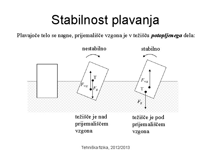 Stabilnost plavanja Plavajoče telo se nagne, prijemališče vzgona je v težišču potopljenega dela: nestabilno