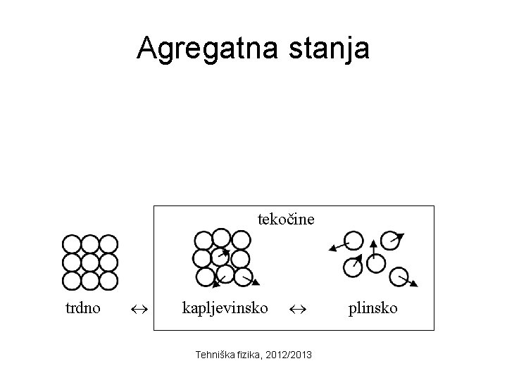 Agregatna stanja tekočine trdno kapljevinsko Tehniška fizika, 2012/2013 plinsko 
