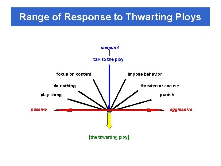Range of Response to Thwarting Ploys midpoint talk to the ploy focus on content