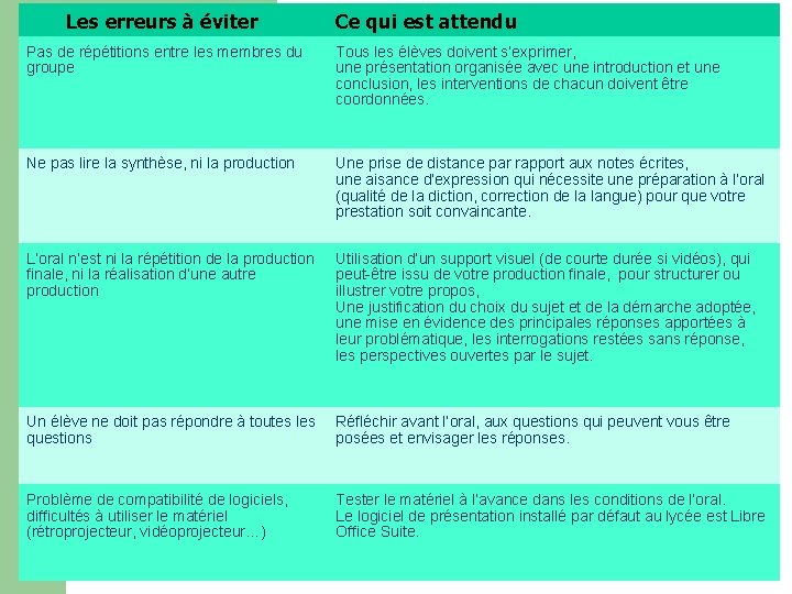 Les erreurs à éviter Ce qui est attendu Pas de répétitions entre les membres