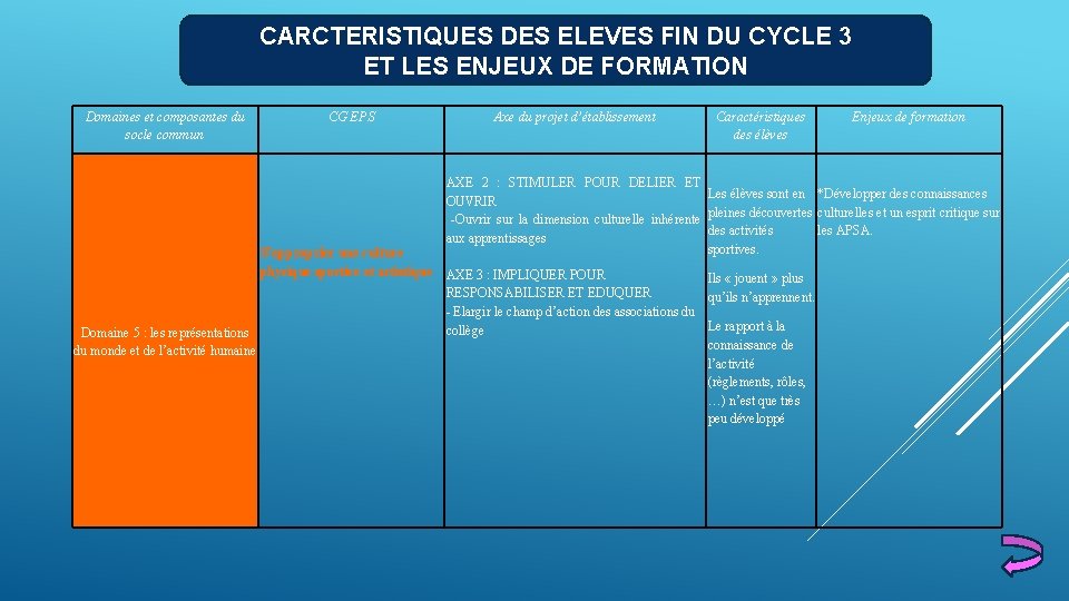 CARCTERISTIQUES DES ELEVES FIN DU CYCLE 3 ET LES ENJEUX DE FORMATION Domaines et CARCTERISTIQUES DES ELEVES FIN DU CYCLE 3 ET LES ENJEUX DE FORMATION Domaines et