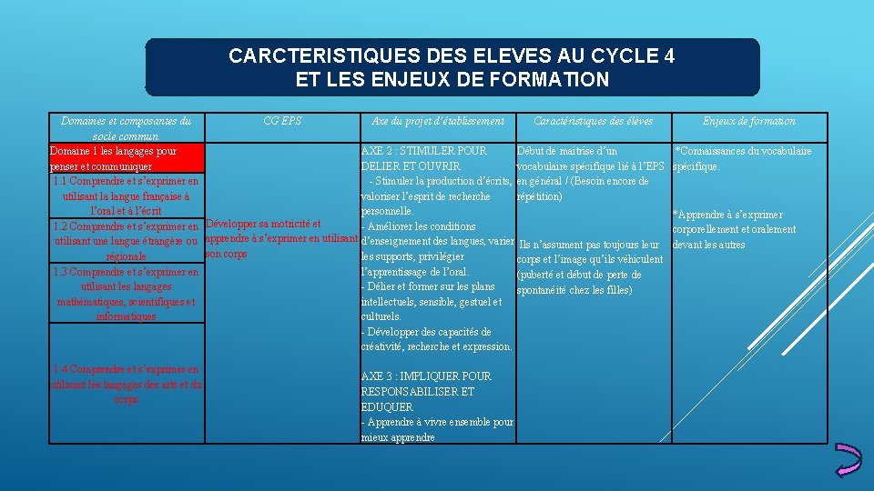 CARCTERISTIQUES DES ELEVES AU CYCLE 4 ET LES ENJEUX DE FORMATION Domaines et composantes CARCTERISTIQUES DES ELEVES AU CYCLE 4 ET LES ENJEUX DE FORMATION Domaines et composantes
