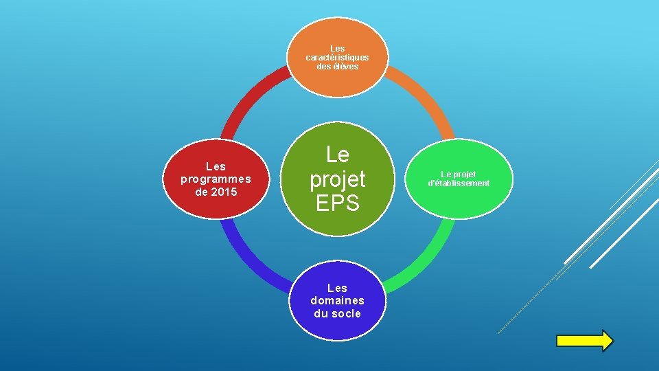Les caractéristiques des élèves Les programmes de 2015 Le projet EPS Les domaines du Les caractéristiques des élèves Les programmes de 2015 Le projet EPS Les domaines du