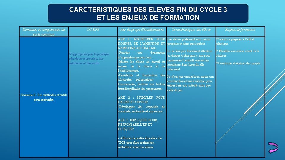 CARCTERISTIQUES DES ELEVES FIN DU CYCLE 3 ET LES ENJEUX DE FORMATION Domaines et CARCTERISTIQUES DES ELEVES FIN DU CYCLE 3 ET LES ENJEUX DE FORMATION Domaines et
