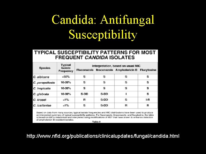 Candida: Antifungal Susceptibility • http: //www. nfid. org/publications/clinicalupdates/fungal/candida. html 