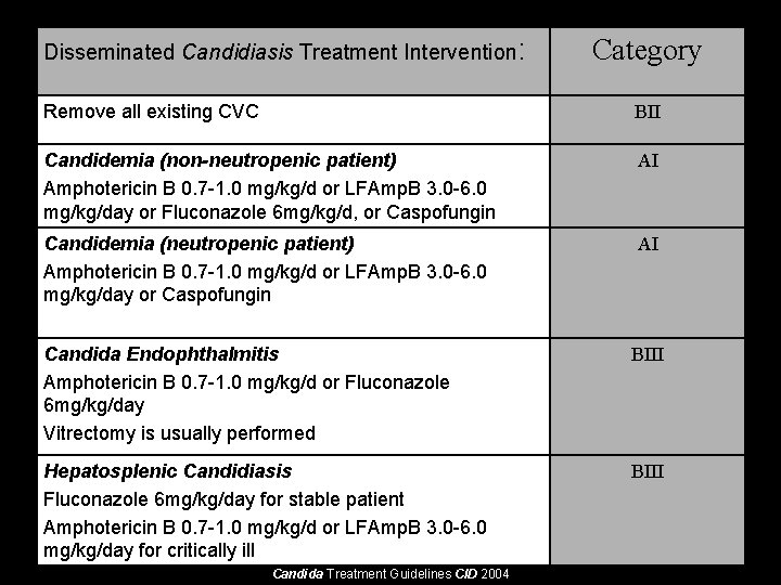 Disseminated Candidiasis Treatment Intervention: Category Remove all existing CVC BII Candidemia (non-neutropenic patient) Amphotericin