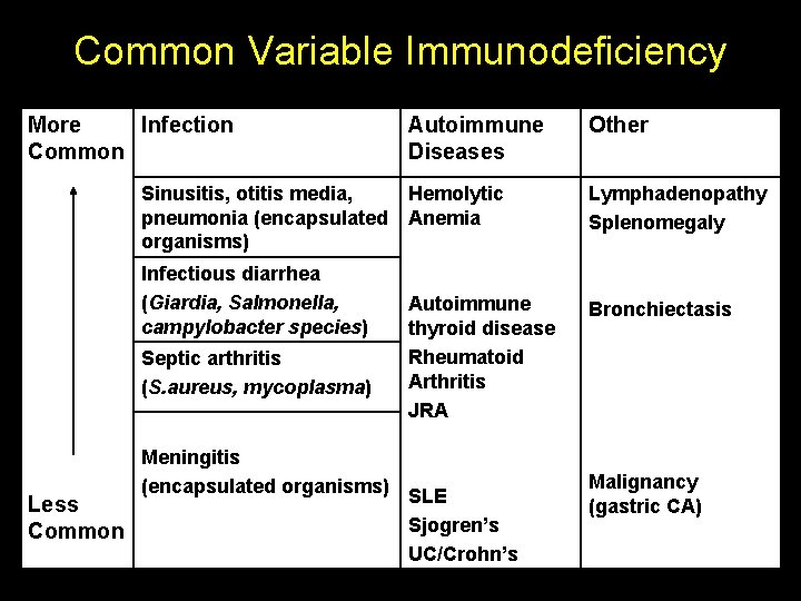 Common Variable Immunodeficiency More Infection Common Autoimmune Diseases Other Sinusitis, otitis media, Hemolytic pneumonia