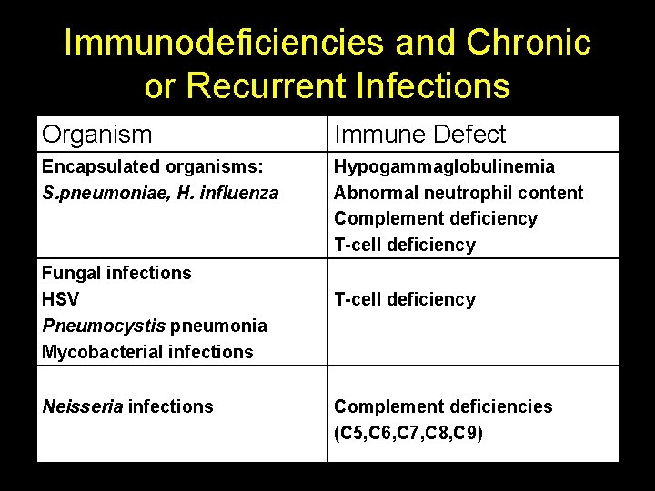 Immunodeficiencies and Chronic or Recurrent Infections Organism Immune Defect Encapsulated organisms: S. pneumoniae, H.