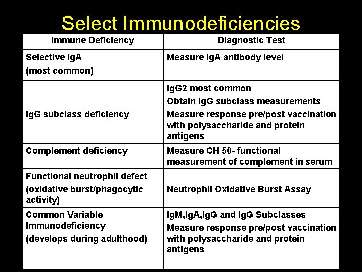 Select Immunodeficiencies Immune Deficiency Selective Ig. A (most common) Ig. G subclass deficiency Complement